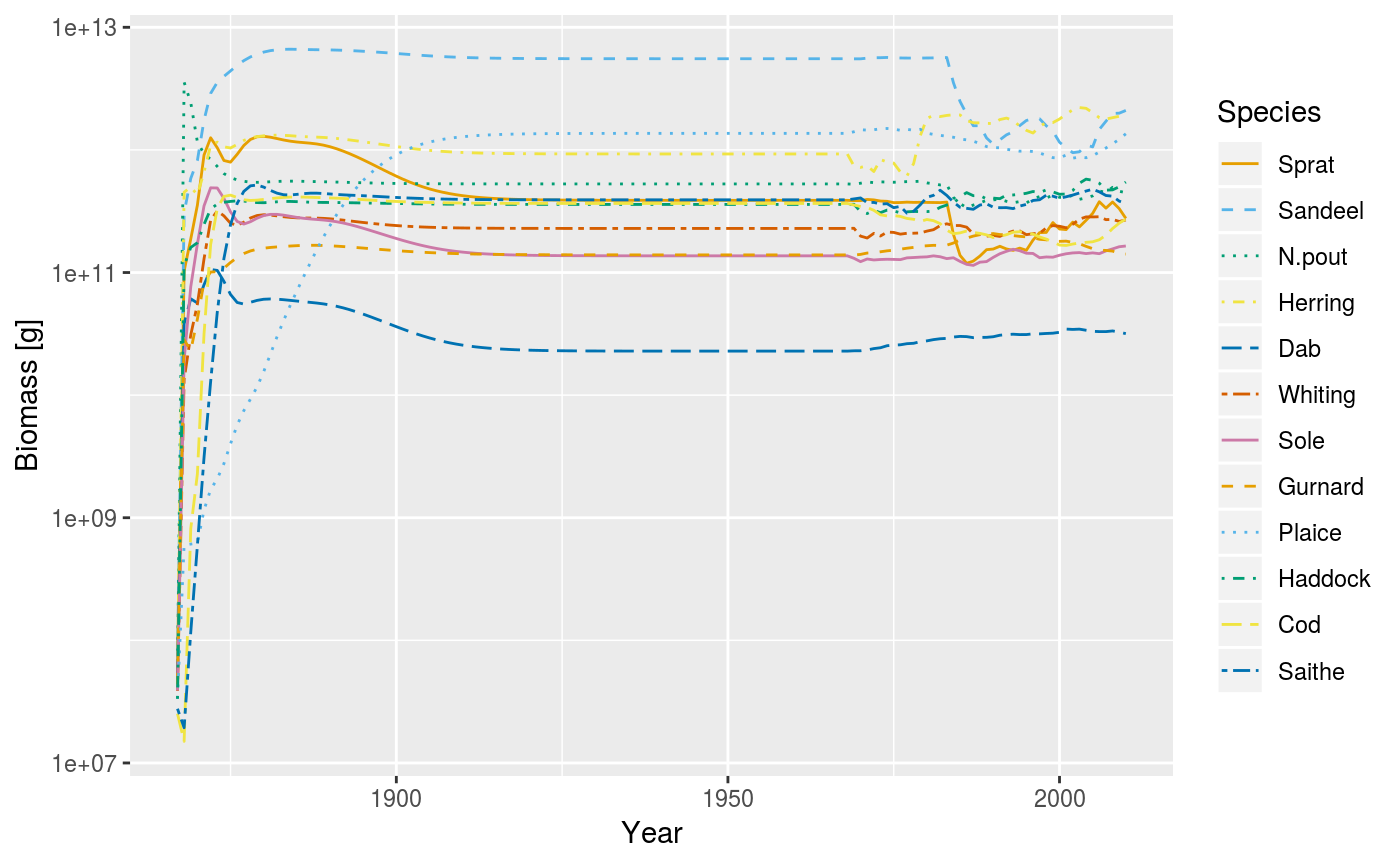 Simulated biomasses of stocks in the North Sea with 100 years of transients.