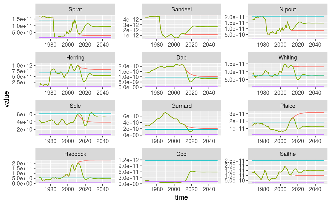 Historical and projected SSB under two fishing scenarios. Status quo (red), Fmsy (yellow). Unexploited (blue) and reference levels (purple) are also shown.