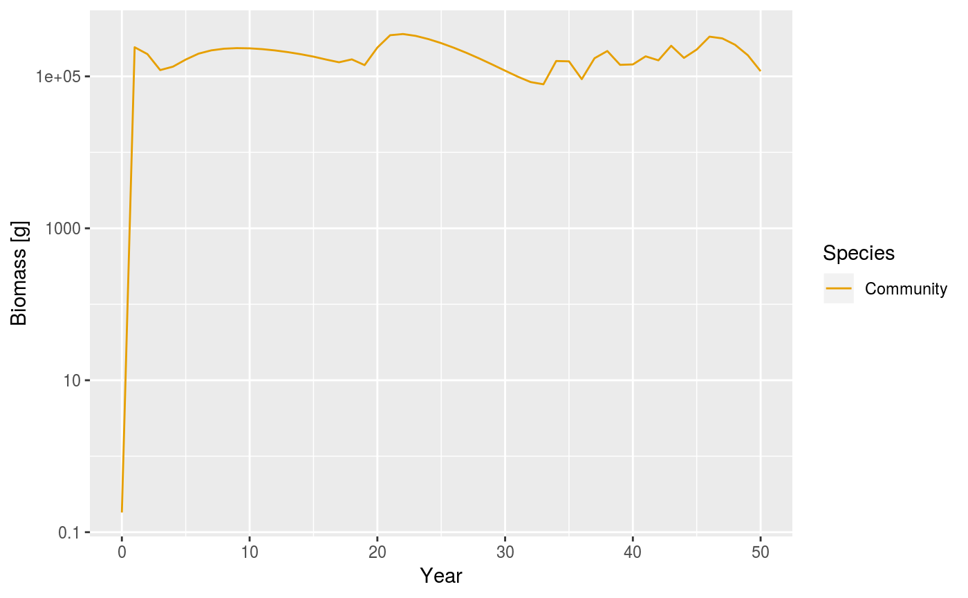 Biomass of the community model when sigma is reduced to a value of 1.0.