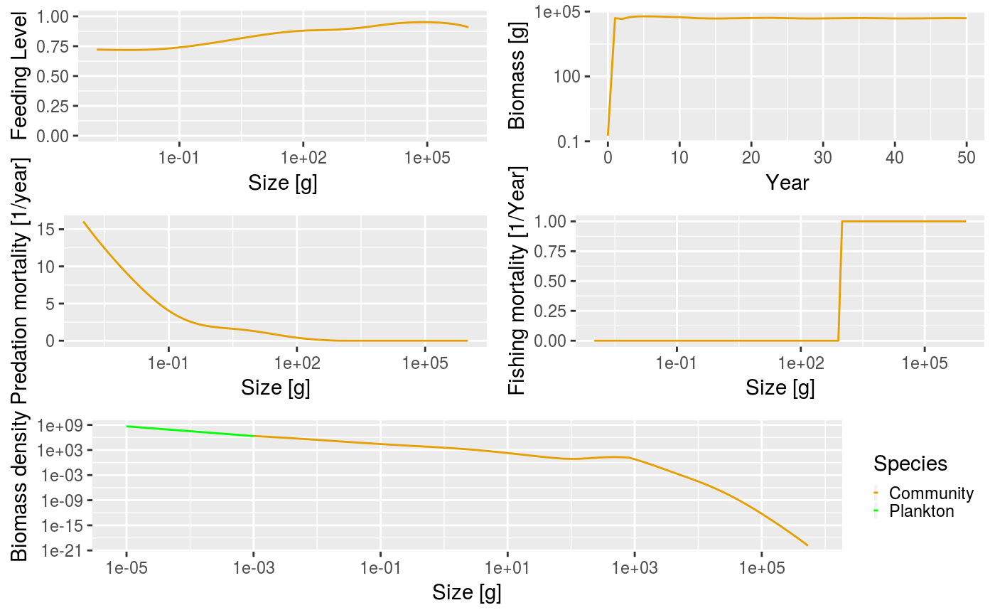 Summary plot for the community model when fishing with knife-edge selectivity at size = 1000 g.