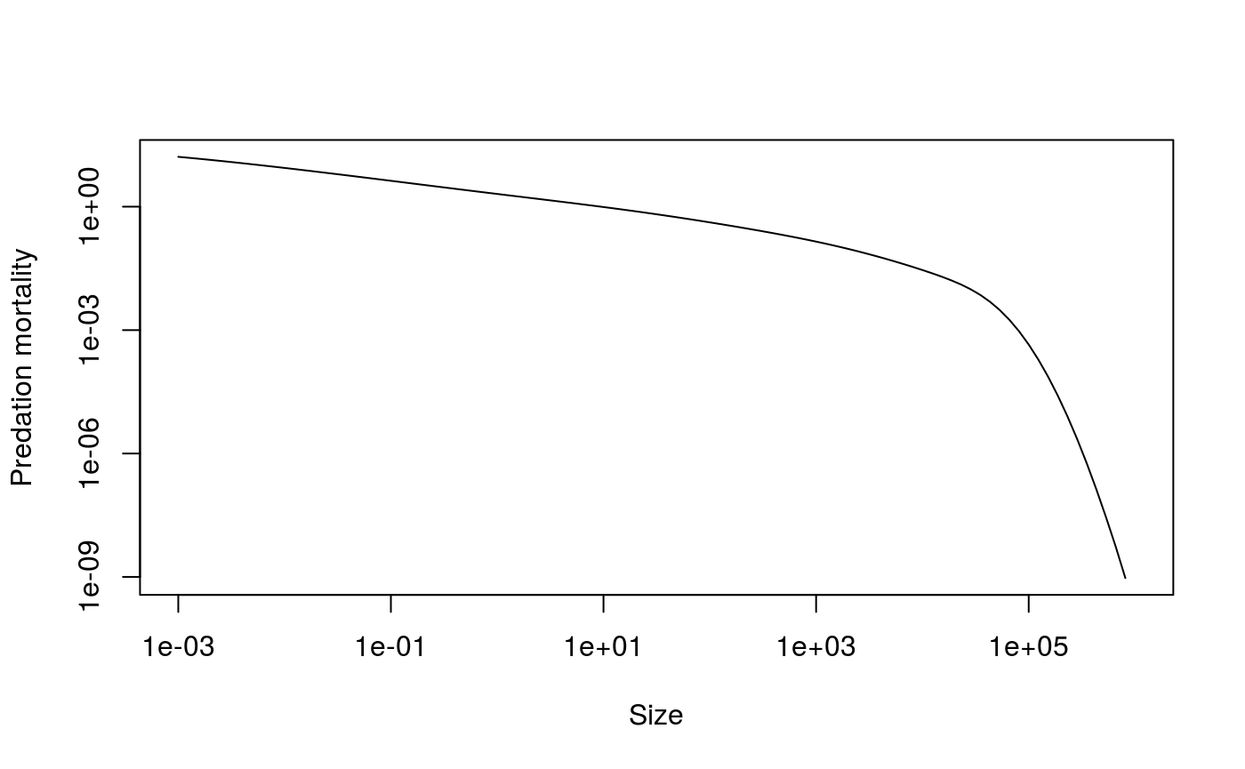 Predation mortality without fishing in the community model (note the log scales for both axes).