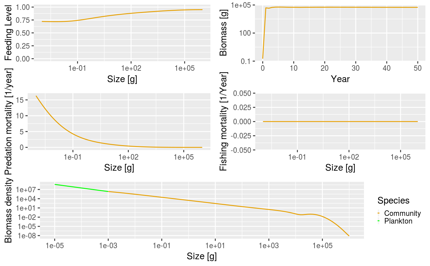 Example plot of the community model.