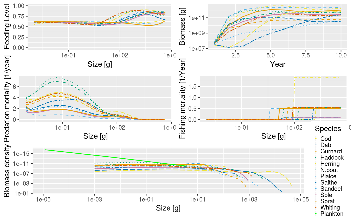 Example output from using the summary plot() method.