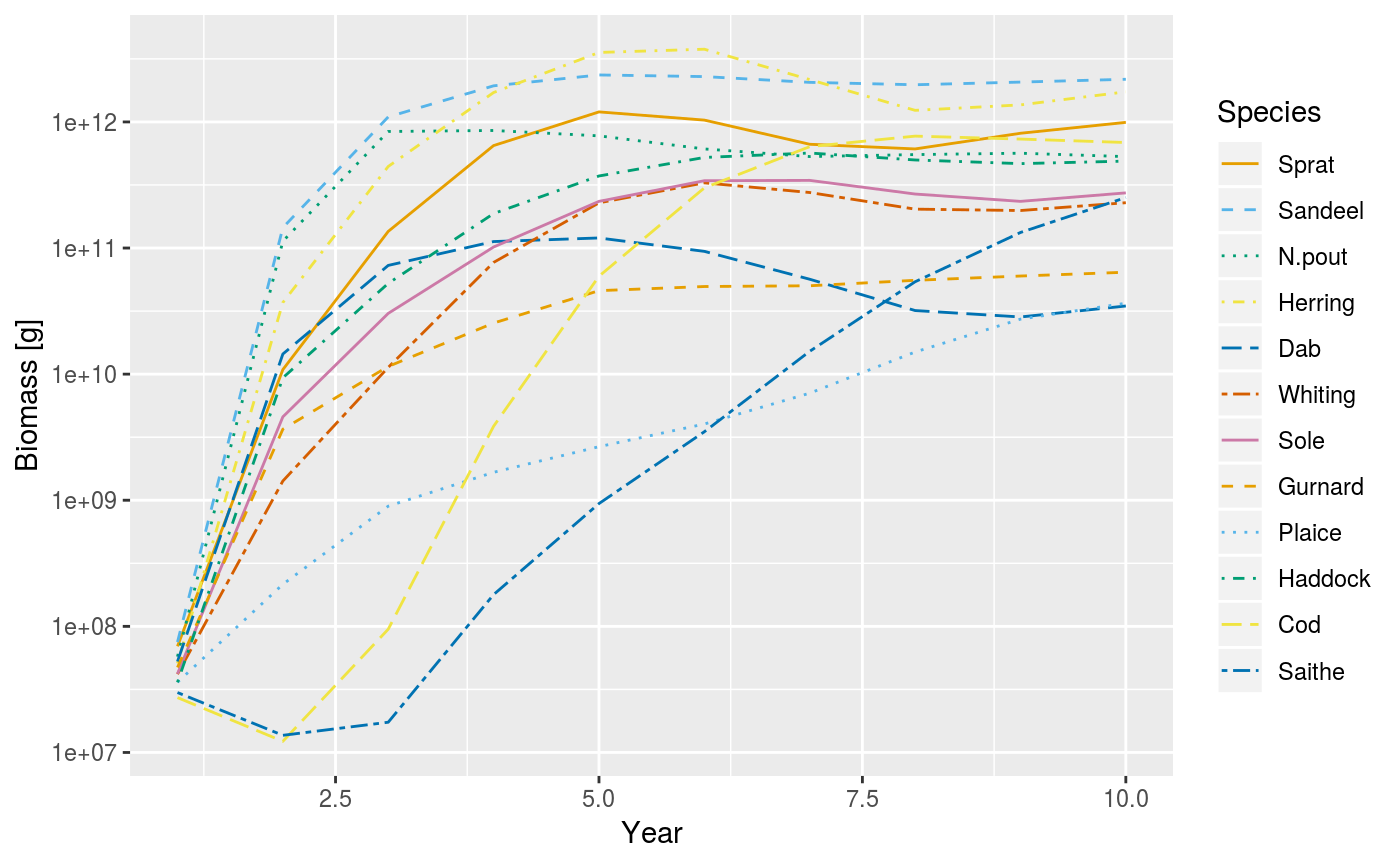 An example of using the plotBiomass() method.