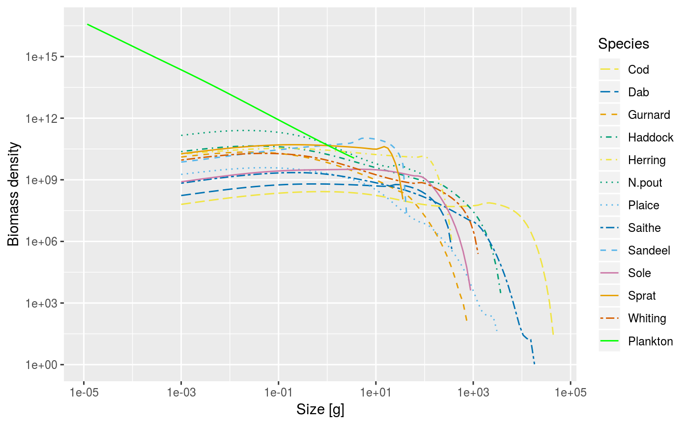 An example of using the plotSpectra() method, plotting values averaged over the period t = 5 to 10.