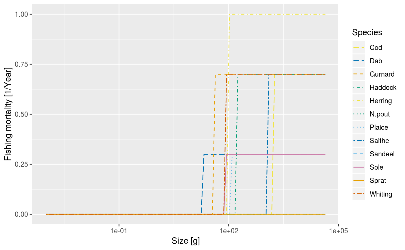 An example of using the `plotFMort()` method to show how different efforts for different gears can be specified.