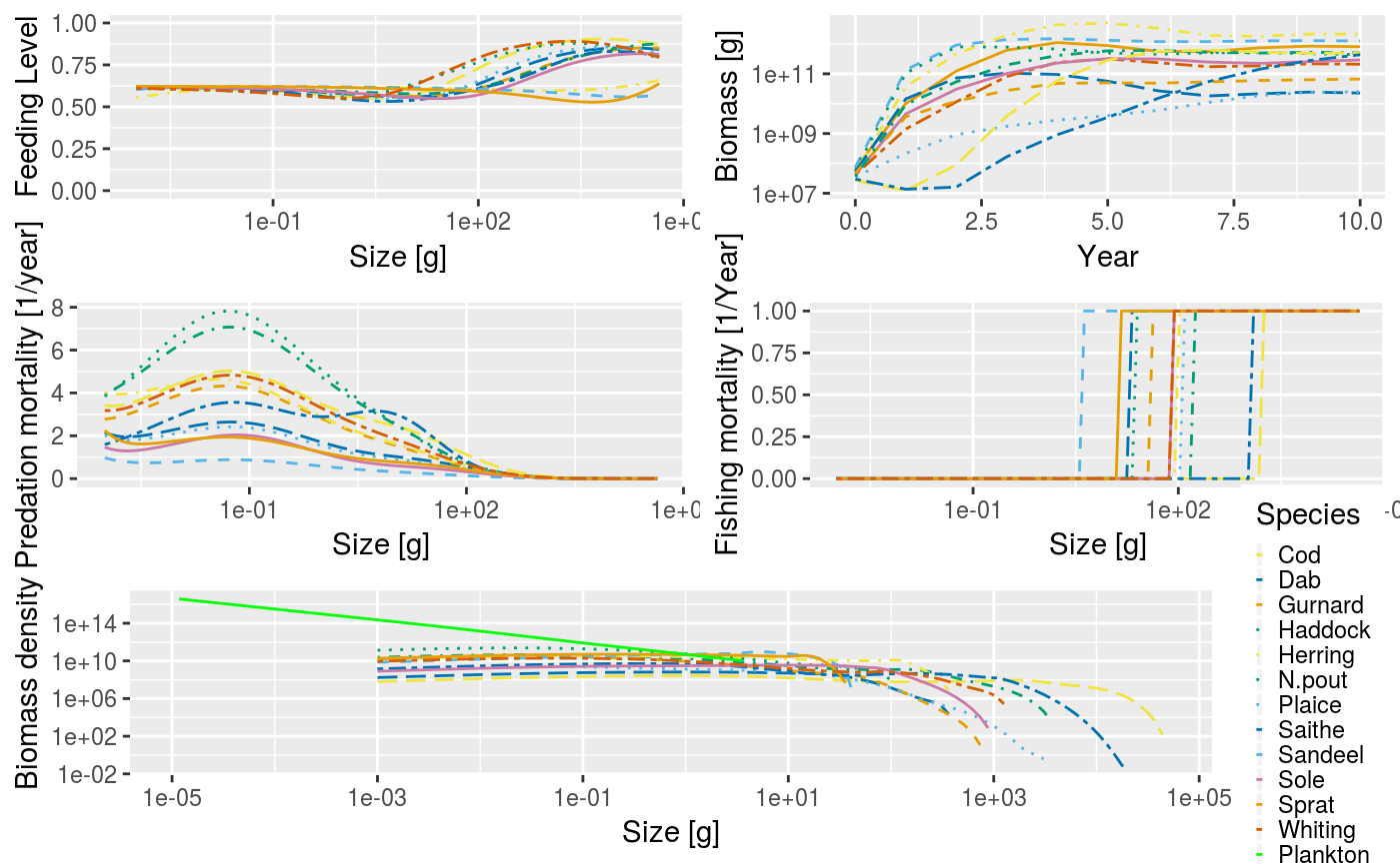 Plot of the North Sea multispecies model with no default fishing gears and constant effort of 1.