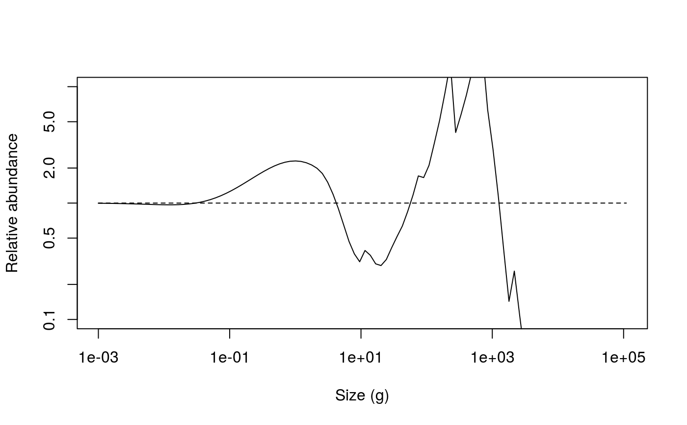 Relative abundances from the unfished (dashed line) and fished (solid line) trait based model.