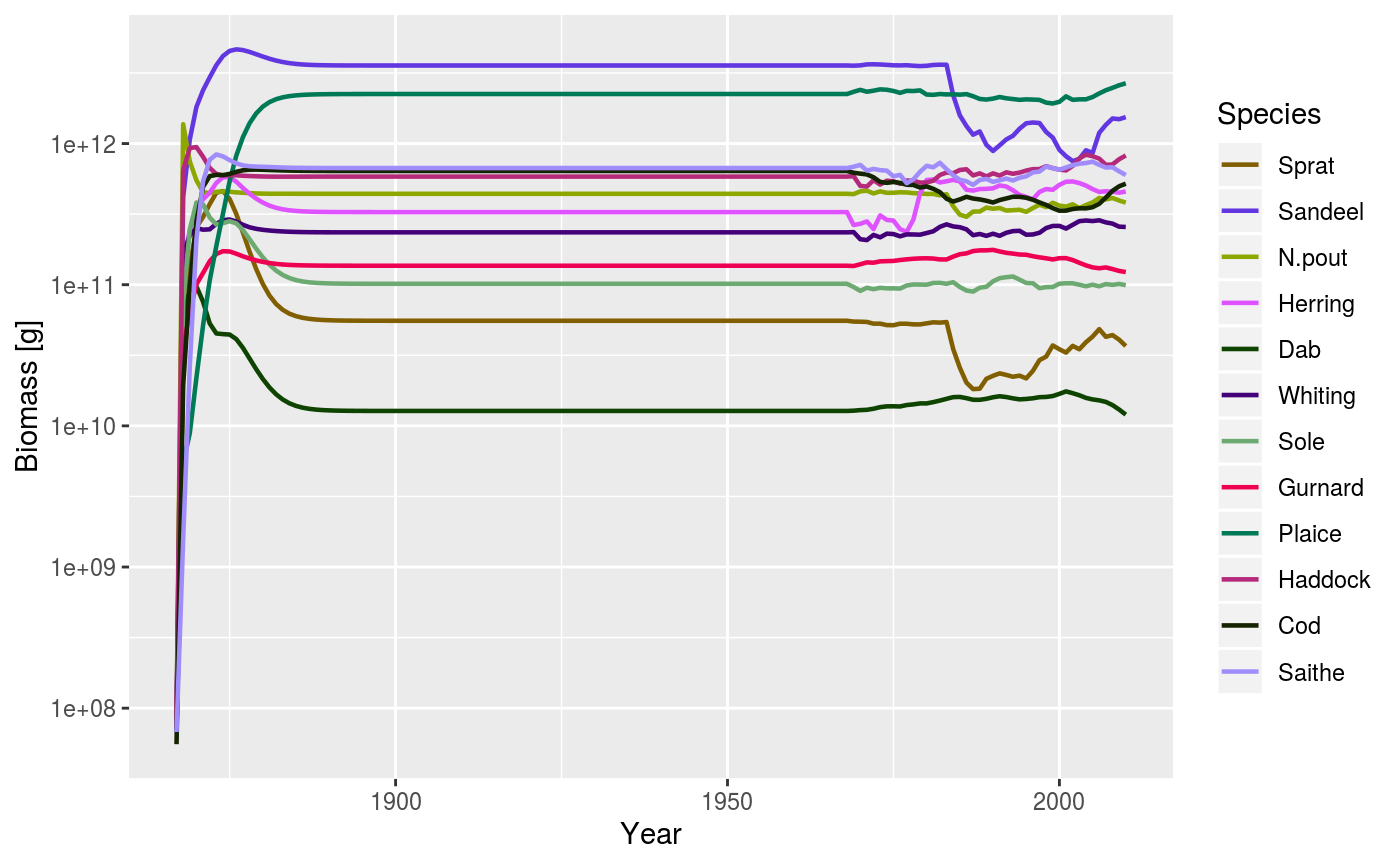 Simulated biomasses of stocks in the North Sea with 100 years of transients.