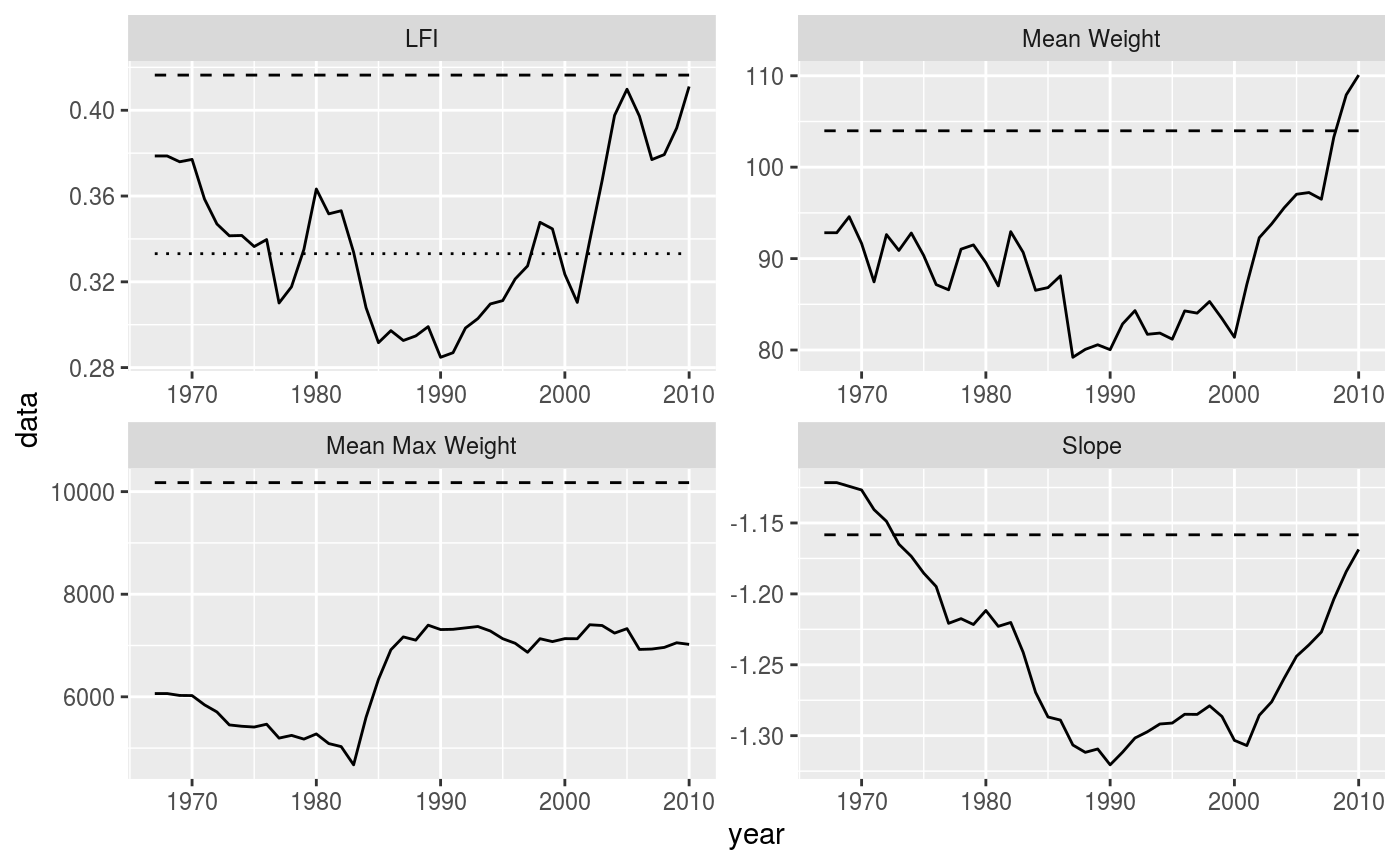 Historical (solid) and unexploited (dashed) and reference (dotted) community indicators for the North Sea multispecies model.