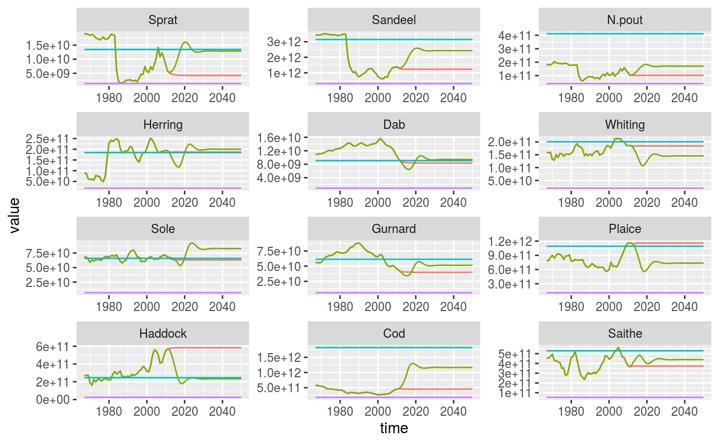 Historical and projected SSB under two fishing scenarios. Status quo (red), Fmsy (yellow). Unexploited (blue) and reference levels (purple) are also shown.