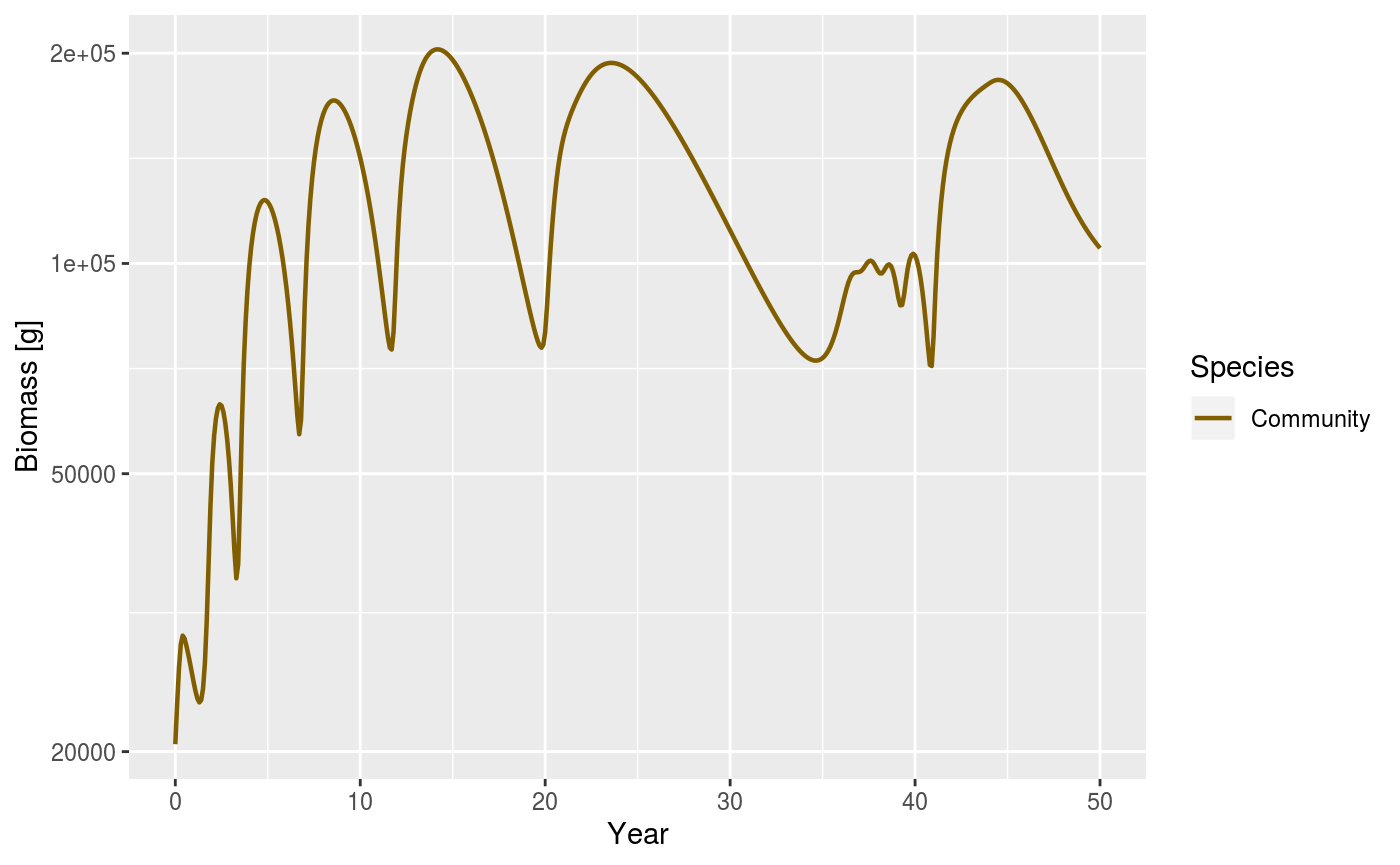 Biomass of the community model when sigma is reduced to a value of 1.0.