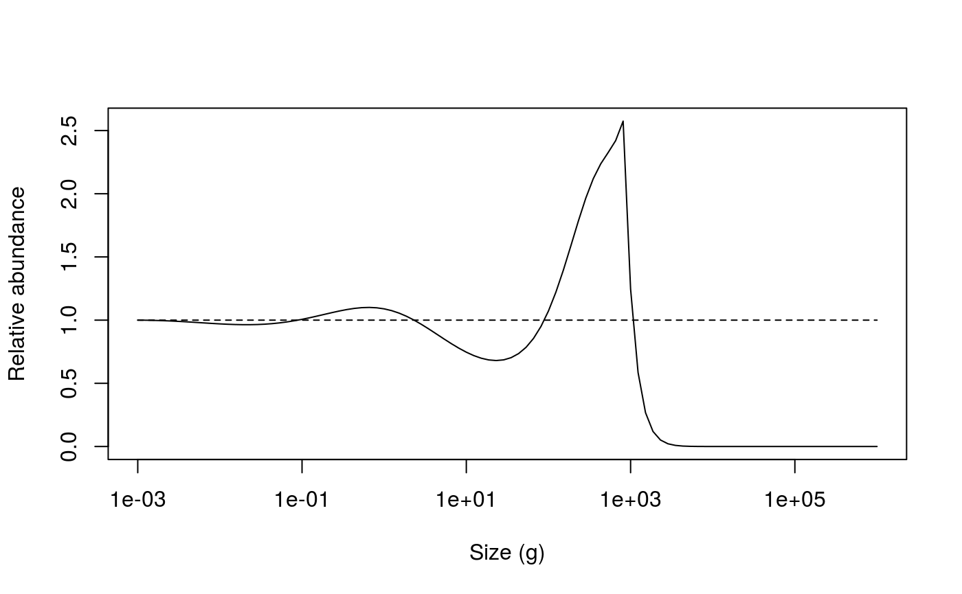 Relative abundances from the unfished (dashed line) and fished (solid line) community model.