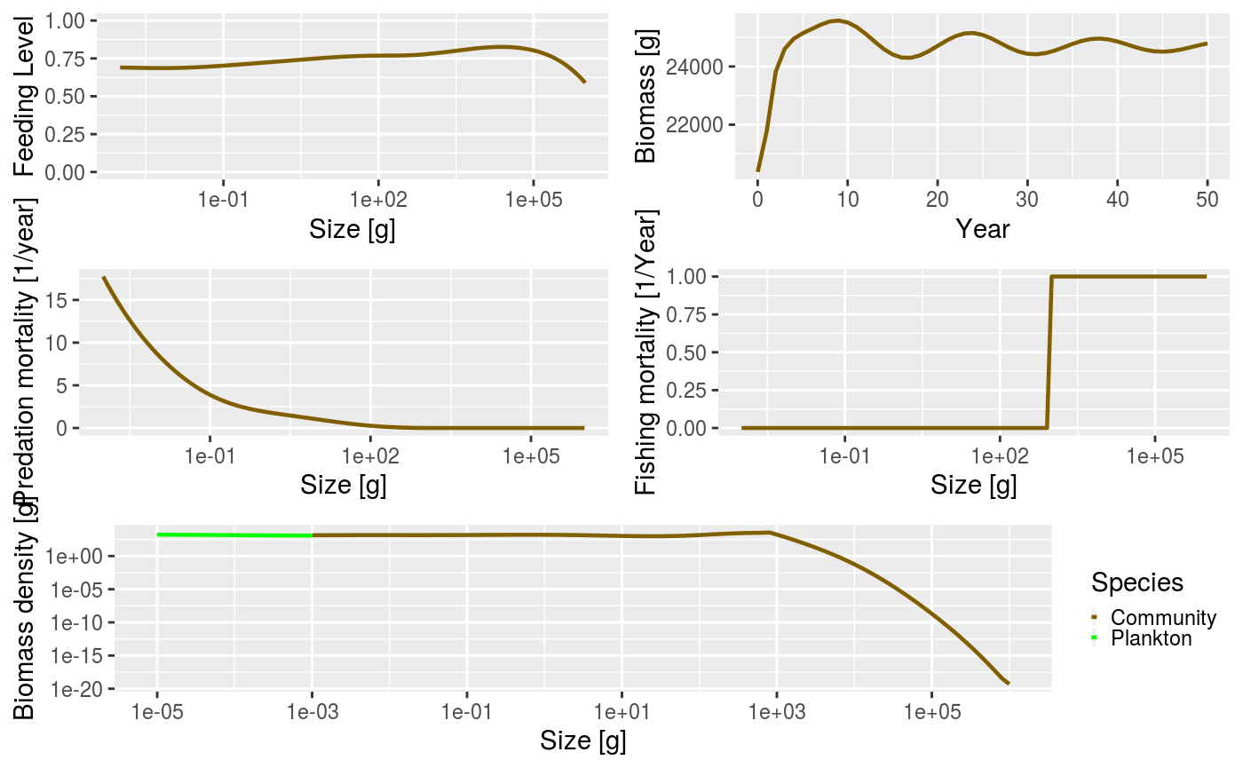 Summary plot for the community model when fishing with knife-edge selectivity at size = 1000 g.