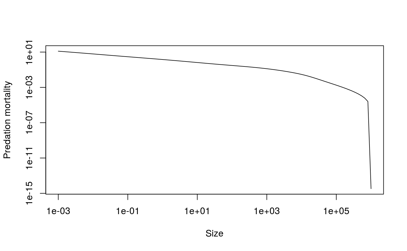 Predation mortality without fishing in the community model (note the log scales for both axes).