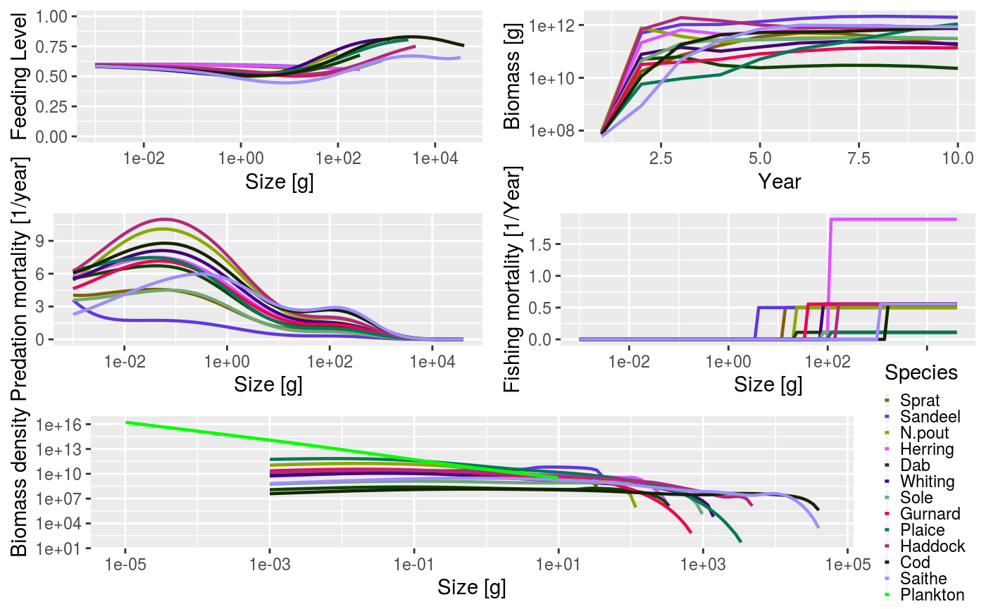 Example output from using the summary plot() method.