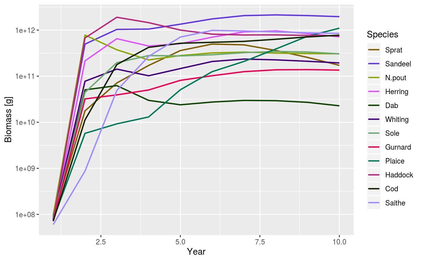 An example of using the plotBiomass() function.