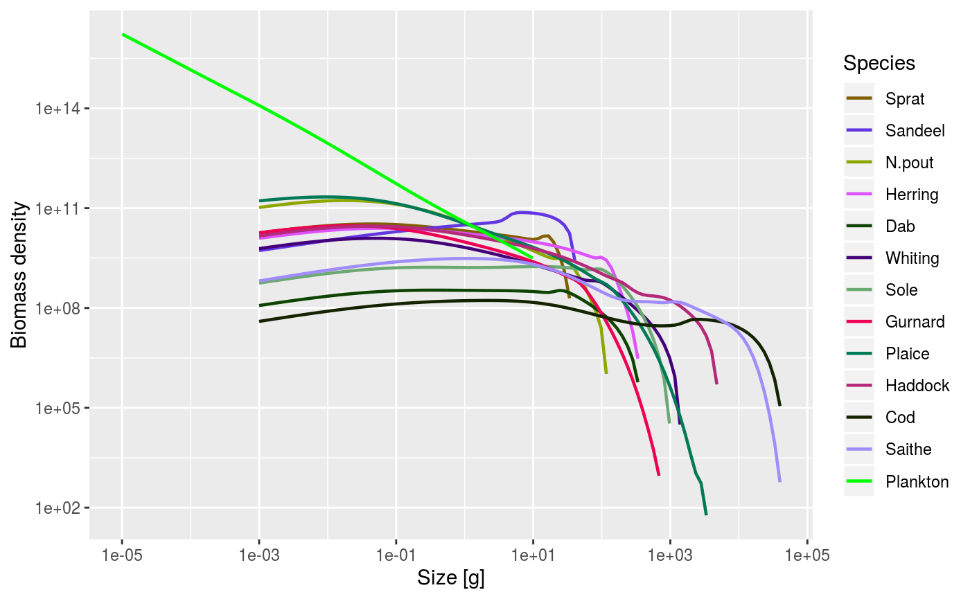 An example of using the plotSpectra() function, plotting values averaged over the period t = 5 to 10.