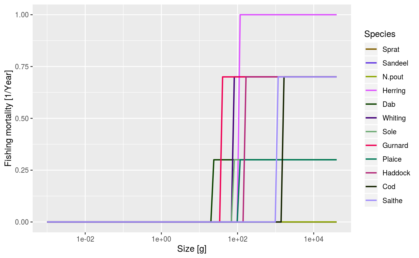 An example of using the `plotFMort()` function to show how different efforts for different gears can be specified.