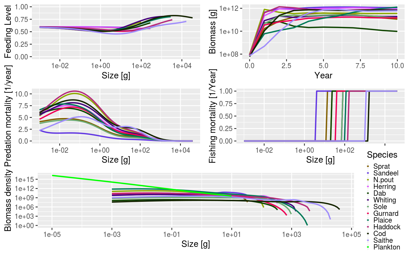 Plot of the North Sea multispecies model with no default fishing gears and constant effort of 1.