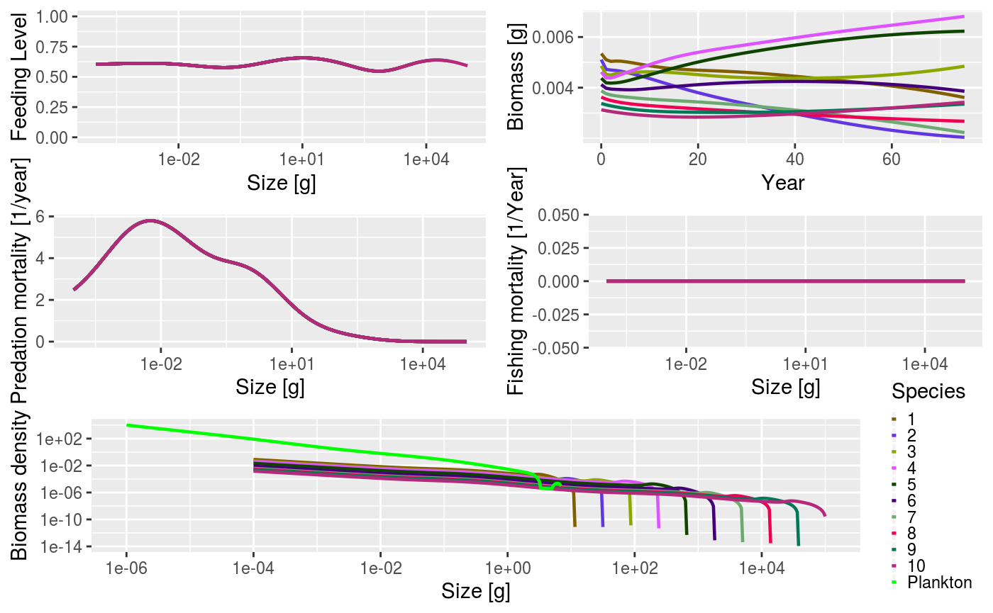 Example plot of the trait-based model with no fishing.