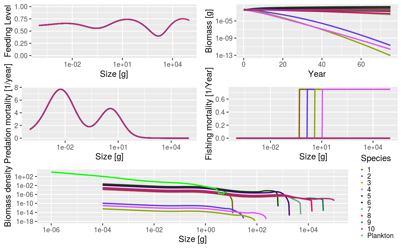 Summary plot for the trait-based model with multiple gears when only the industrial gear that fishes on species with asymptotic size of 500 g or less is operational.