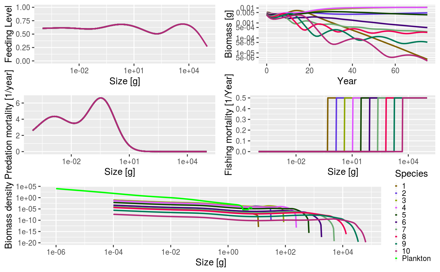 Summary plot for the trait-based model with multiple gears when all gears are operational.