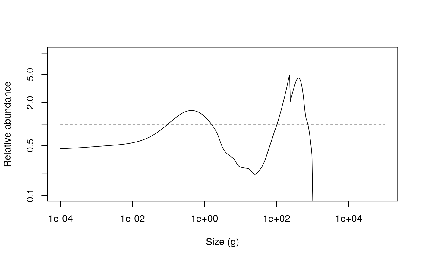 Relative abundances from the unfished (dashed line) and fished (solid line) trait based model.