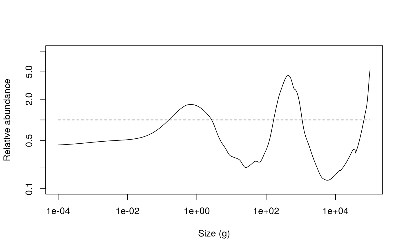 Relative abundances from the unfished (dashed line) and fished (solid line) trait based model with an industrial fishery that targets species with an asymptotic size of 500 g or less.