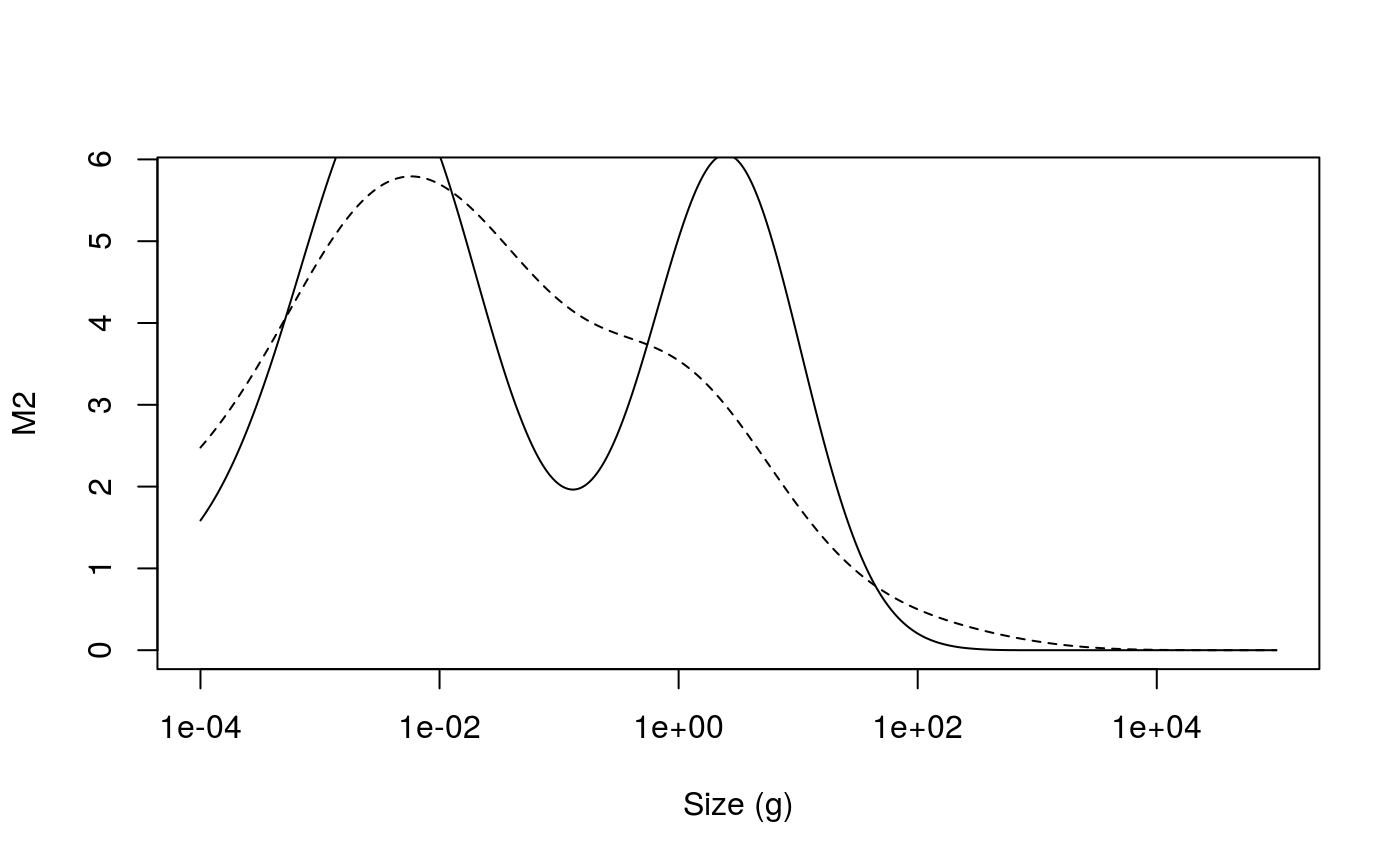 Predation mortalities from the unfished (dashed line) and fished (solid line) trait-based model.