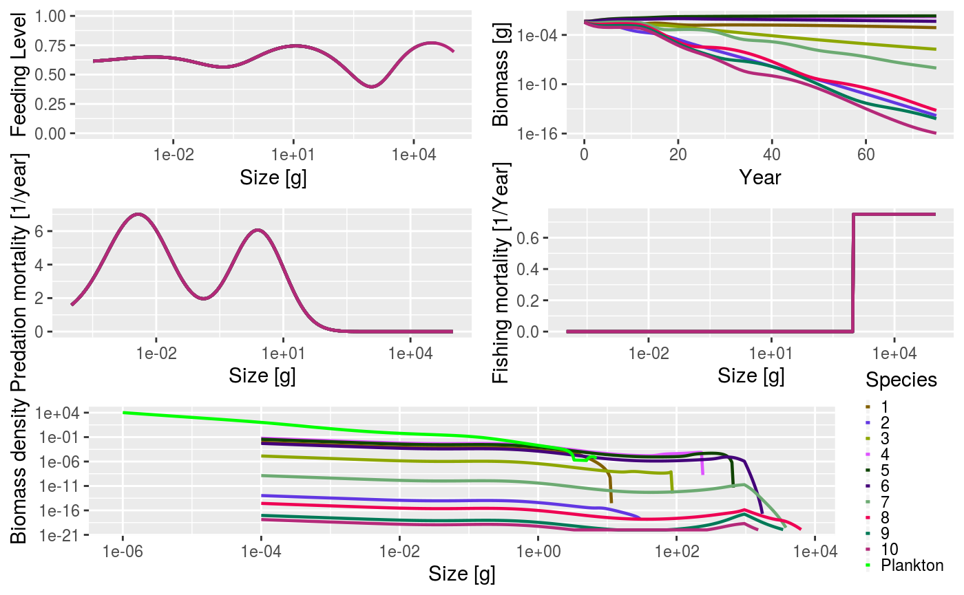 Summary plot for the trait-based model when fishing with knife-edge selectivity at size = 1000 g.