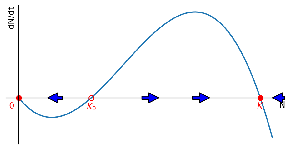 The Allee growth rate as a function of the population number.