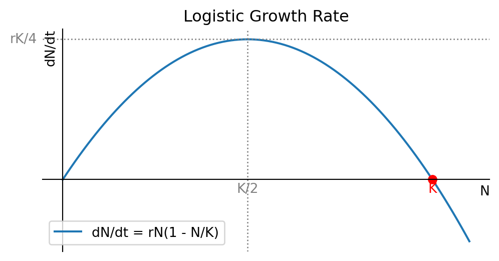 The logistic growth rate as a function of the population number.