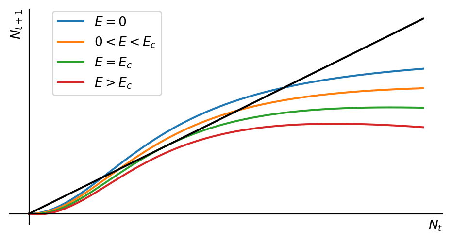 Graph of the function $f(N)=\frac{bN^2}{1+N^2}-EN$.