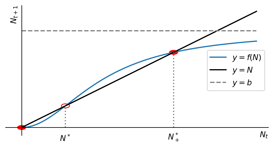 Graph of the function $f(N)=\frac{bN^2}{1+N^2}$.