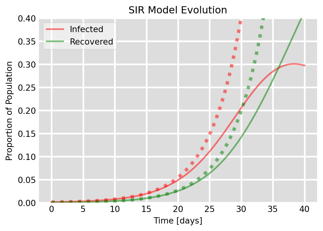 Exponential approximation of initial growth of an epidemic.