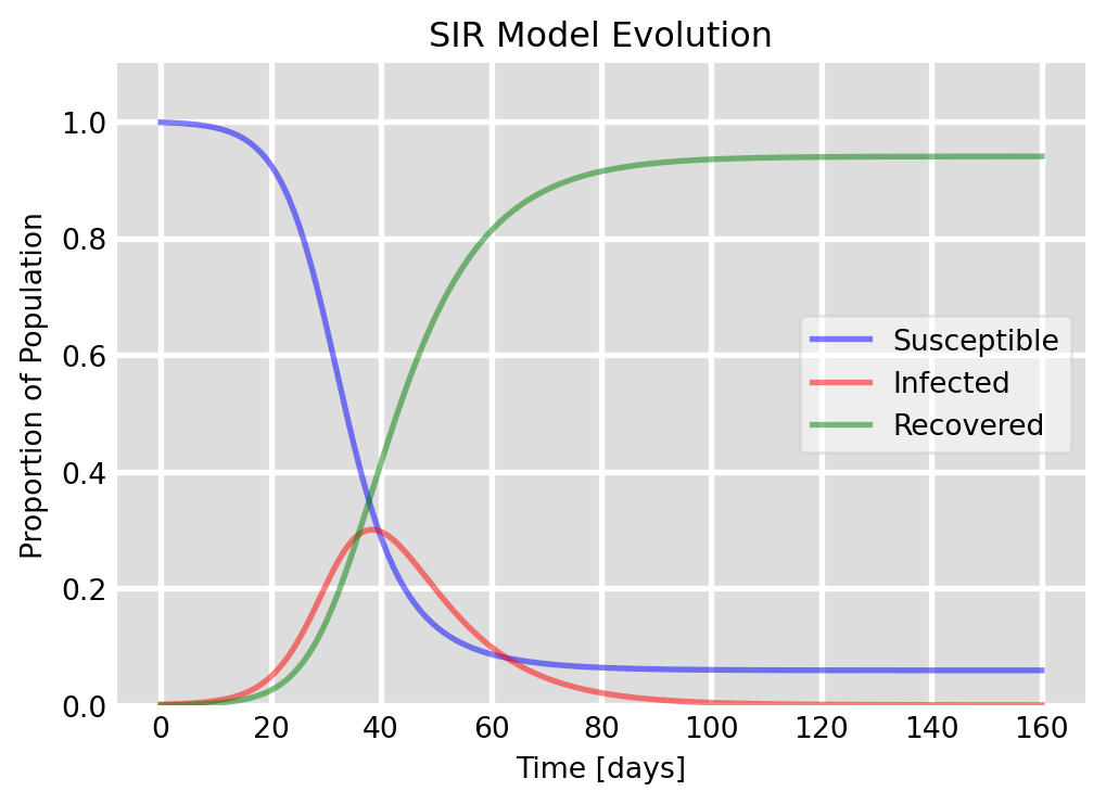 Example of an epidemic in an SIR model