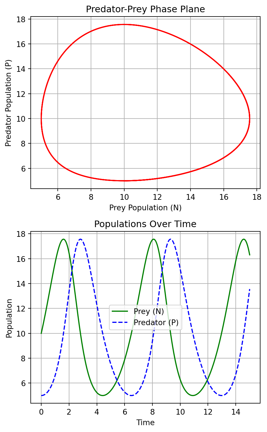 Solutions to the Lotka-Volterra model.