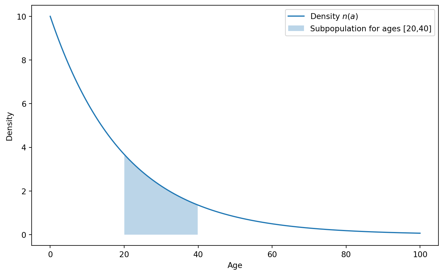 A sketch of a population density. The number of individuals in an age range is given by the area under the curve.