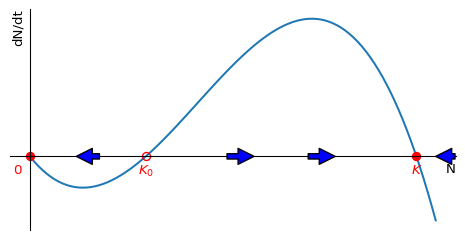 The Allee growth rate as a function of the population number.