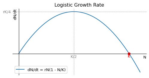 The logistic growth rate as a function of the population number.
