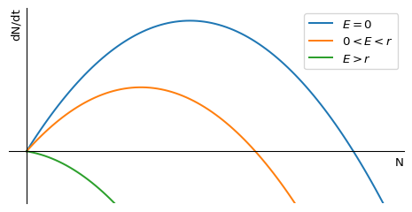Growth rate when harvesting with fixed effort.