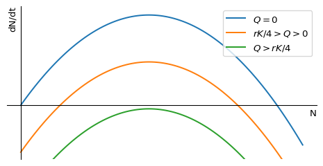 Growth rate when harvesting with fixed quota.