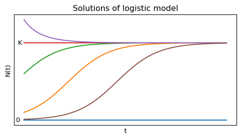 Solutions to the logistic equation.