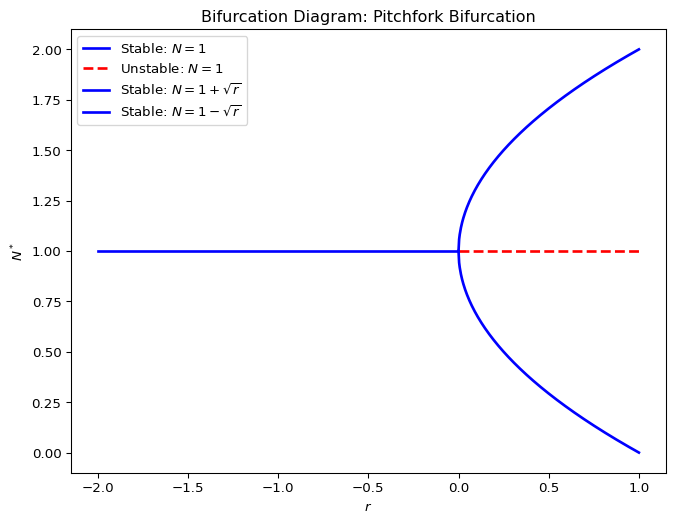 Diagram showing analytic fixed points for a pitchfork bifurcation.