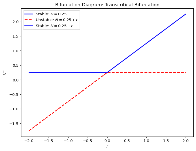 Diagram showing analytic fixed points for a transcritical bifurcation.