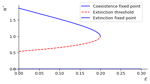 Diagram showing the fixed point of the discrete-time harvesting model as a function of the harvesting effort.