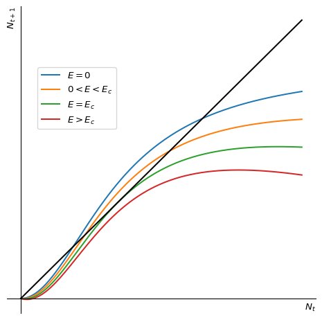 Graph of the function $f(N)=\frac{bN^2}{1+N^2}-EN$.
