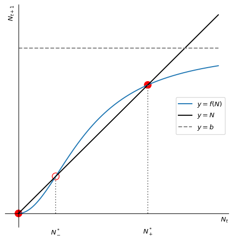 Graph of the function $f(N)=\frac{bN^2}{1+N^2}$.
