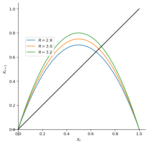 Graph illustrating a period-doubling bifurcation where a stable fixed point loses stability and a stable period-2 orbit emerges.